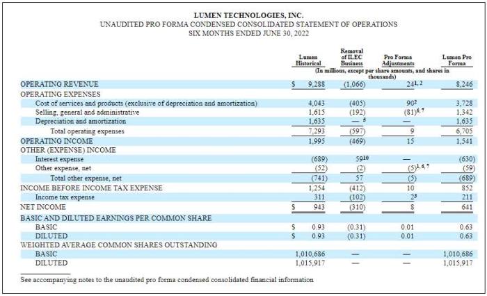 Lumen's stock price