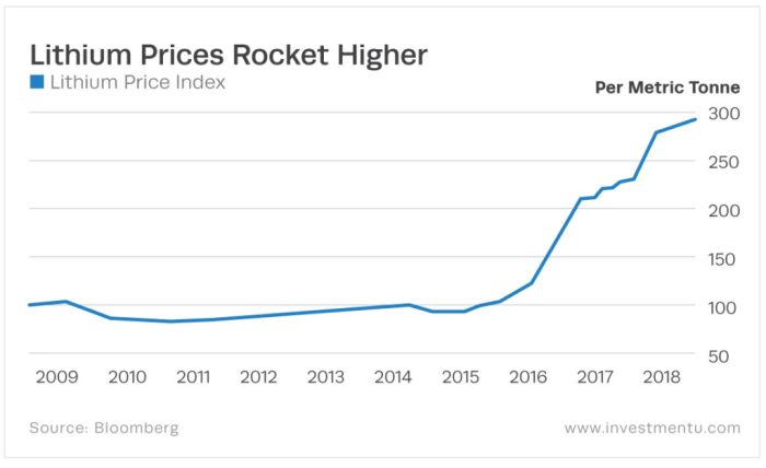 Lithium price stock