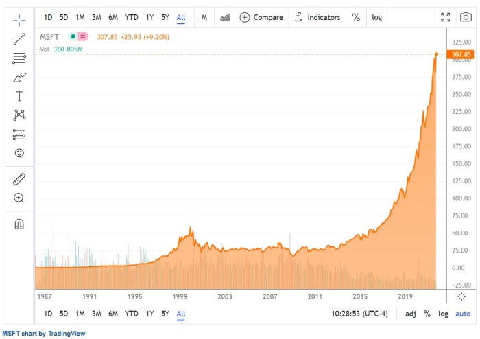 Microsoft stock closing price