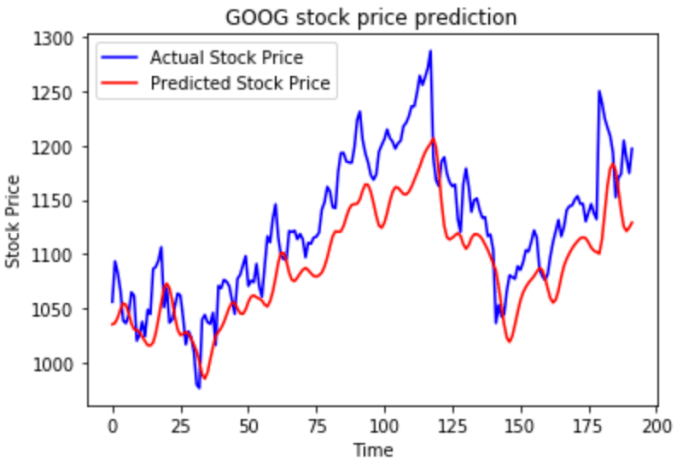 Now stock price prediction