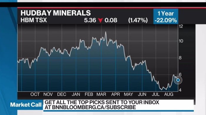 Hudbay minerals stock price