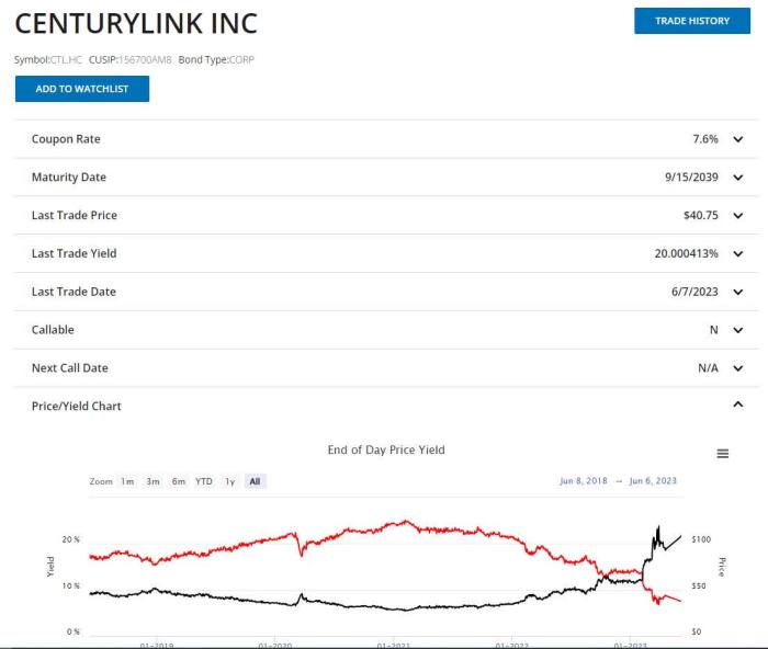 Lumen's stock price