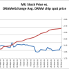 Micron Historical Stock Price A Comprehensive Analysis