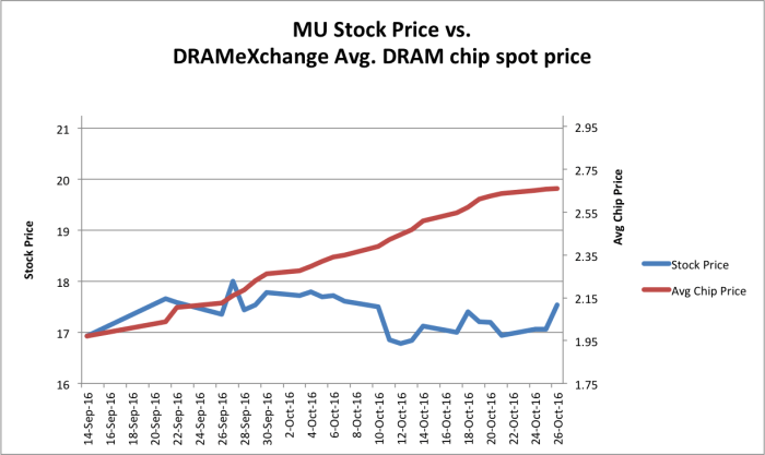 Micron historical stock price