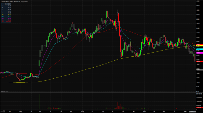 Hrtx stock price today