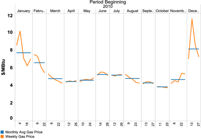 Natural gas stock price chart