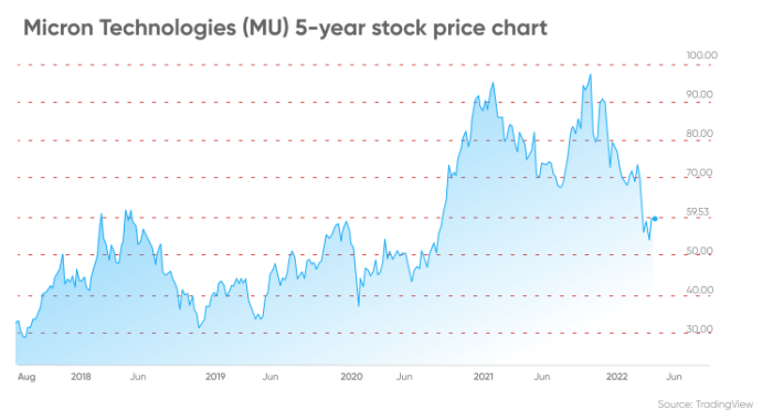 Micron rise fall price stock technology