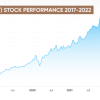 Microsoft Stock Closing Price Analysis