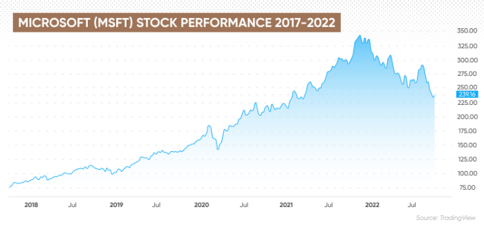 Microsoft stock closing price