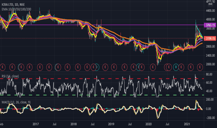 Icra stock price