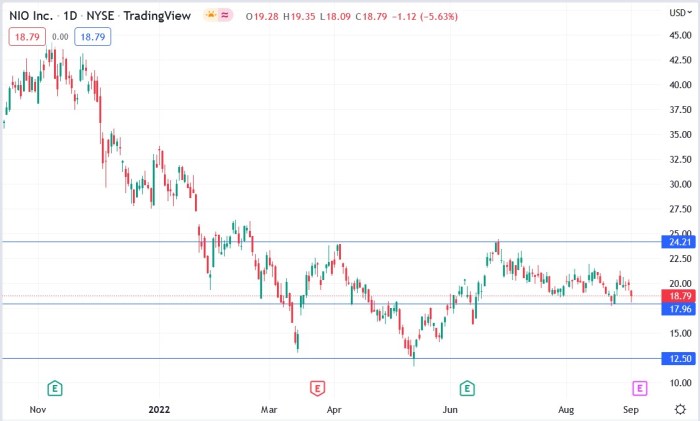 Nio current stock price