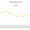 NOK Premarket Stock Price A Deep Dive