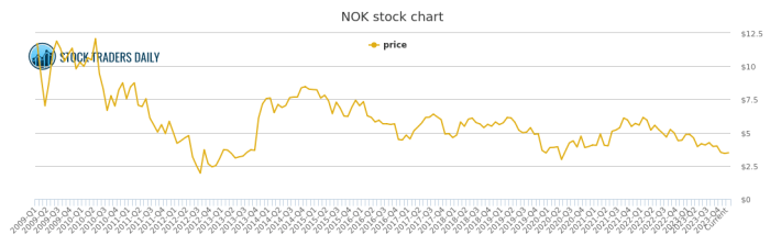 Nok premarket stock price