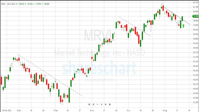 Marvell stock price prediction