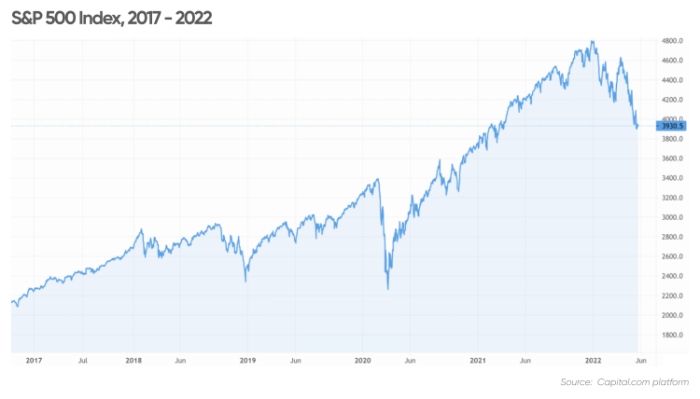 Now stock price prediction