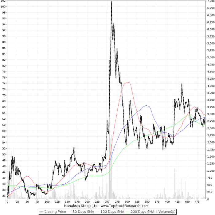 Manaksia stock price