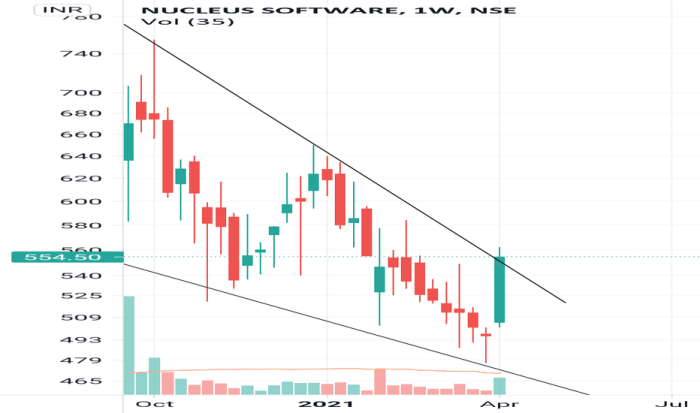 Nucleus stock price