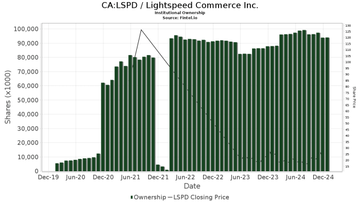 Lightspeed tsx stock price