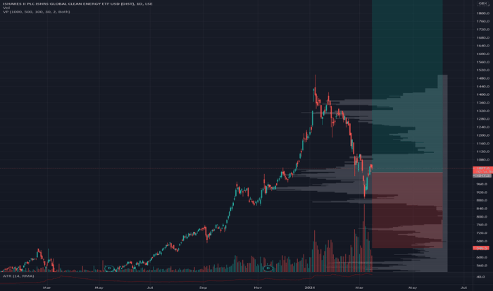 Ingr stock price