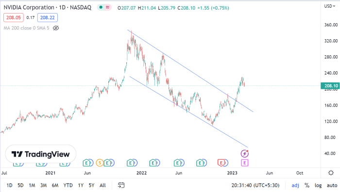 Meta stock price target 2024