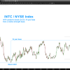 Nasdaq INTC Financials Stock Price Analysis