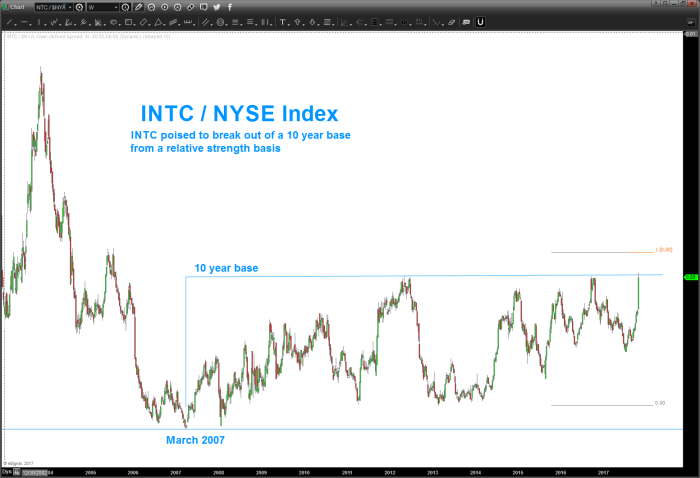 Nasdaq intc financials stock price