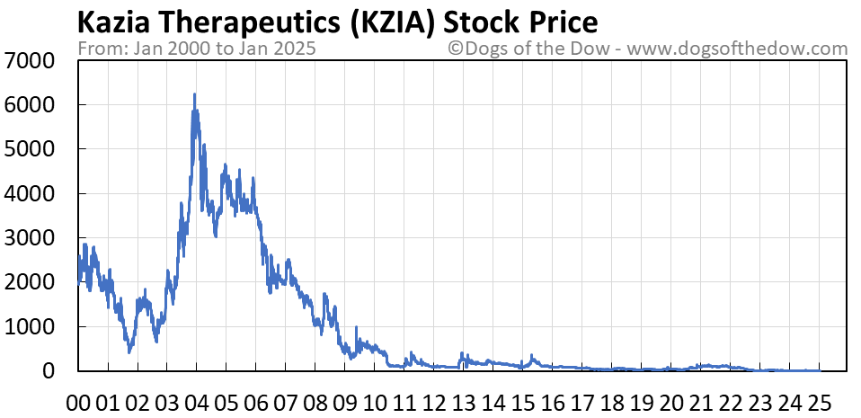 Kzia stock price prediction