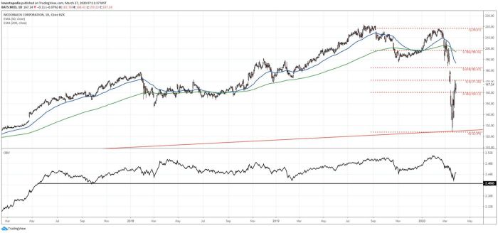 Mcdonalds stock price history