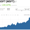 Microsoft Stock Price 2005 A Year in Review