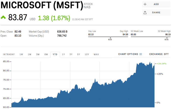 Microsoft stock price 2005