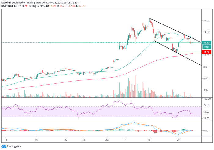 Nio current stock price