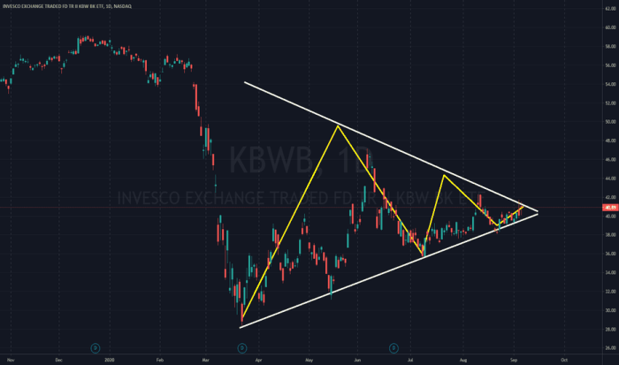 Kbwb stock price