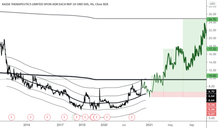 Kzia stock price prediction